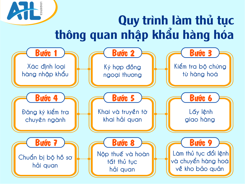 thủ tục hải quan nhập khẩu
