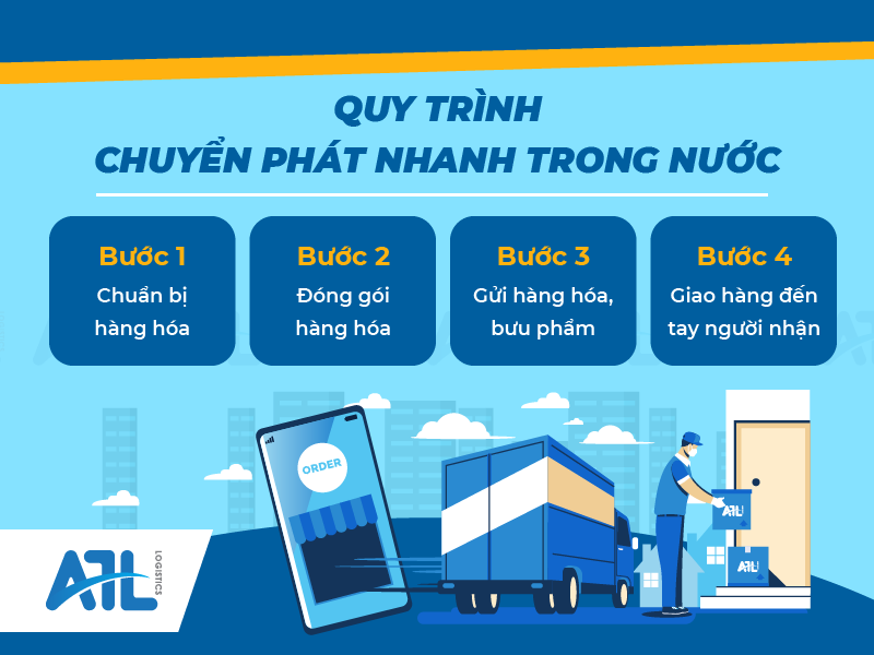 Quy trình chuyển phát nhanh 
