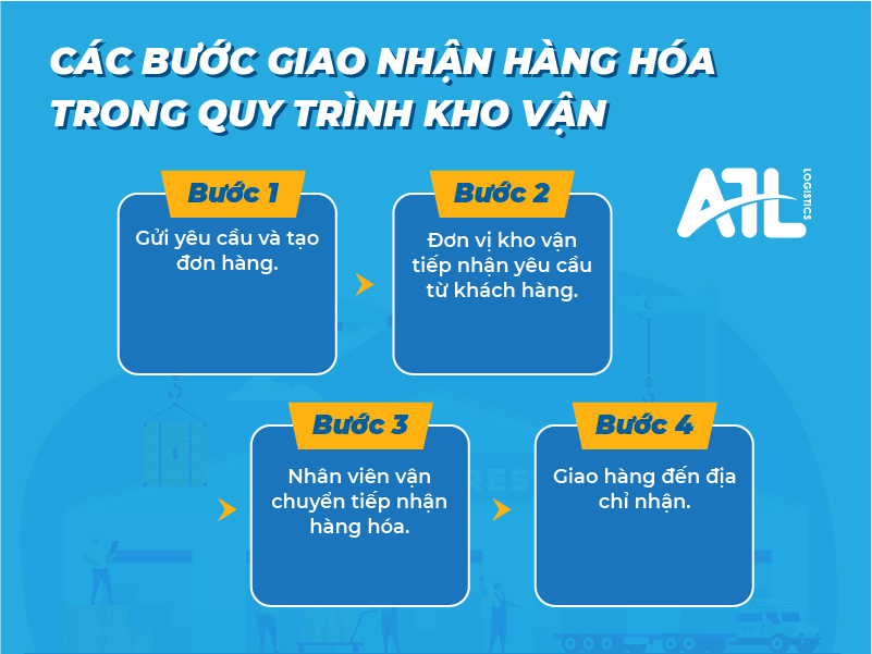 quy trình kho vận