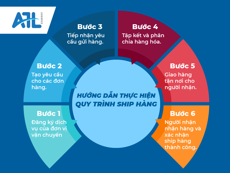 quy trình ship hàng