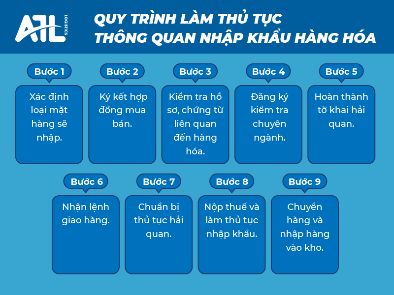 quy trình thủ tục hải quan