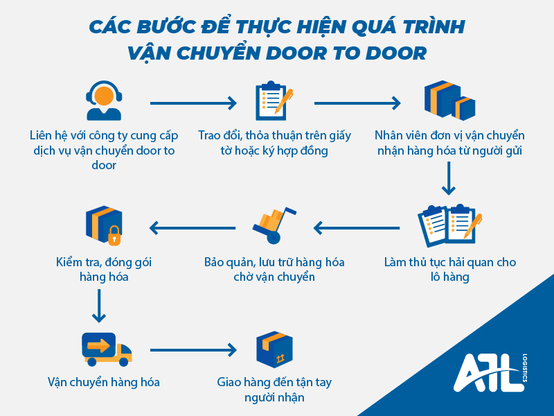 Vận chuyển Door to Door