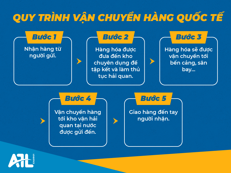 vận chuyển hàng quốc tế